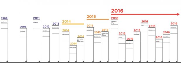 Ransomware evolution across the years
