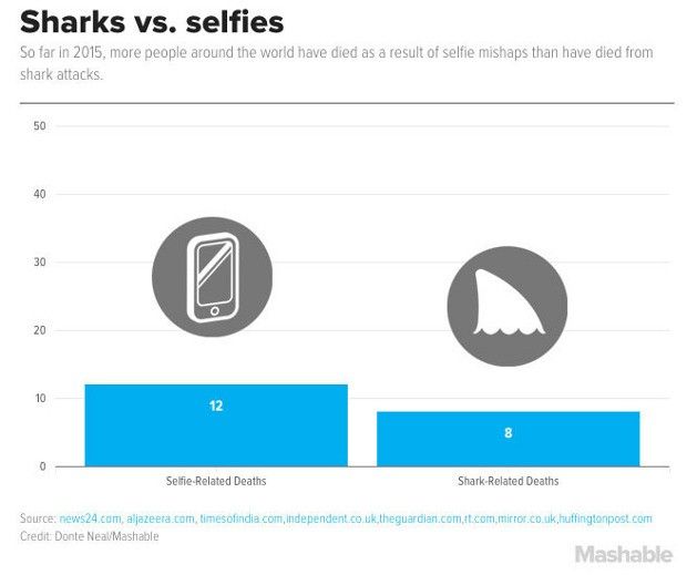 Apparently, selfies can be deadlier than sharks
