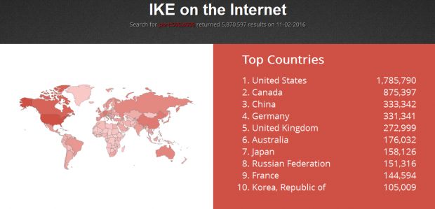 IKE ports open on the Internet