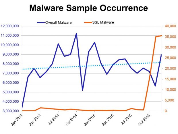 Malware statistics from January 2014 to December 2015