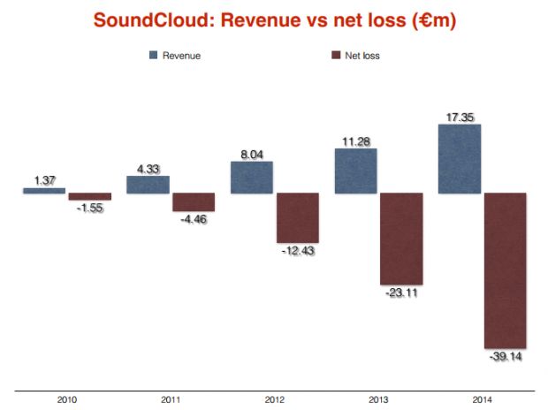 SoundCloud revenue and losses for the past 5 years