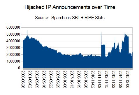 Timeline of network hijacking events