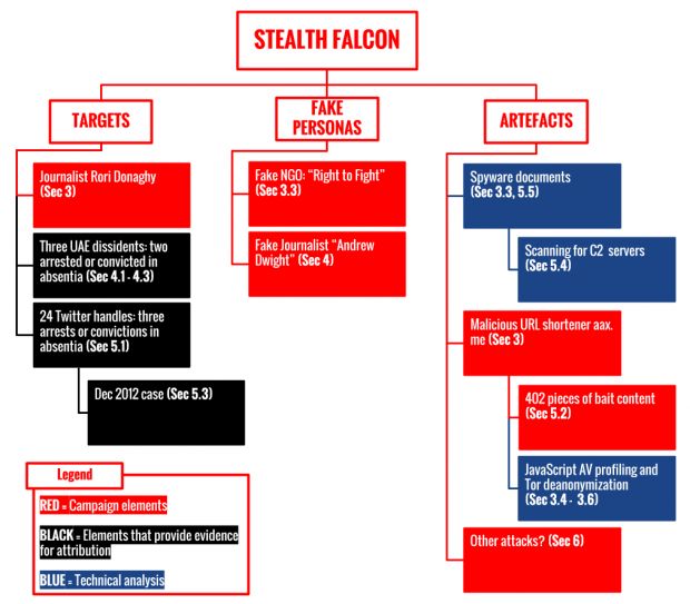 Stealth Falcon’s known targets, personae, and campaign artefacts