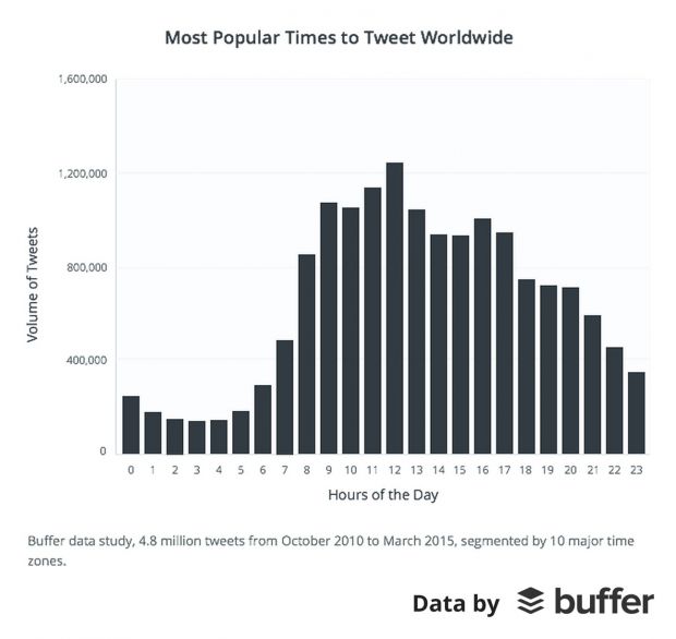 Most popular times to tweet worldwide