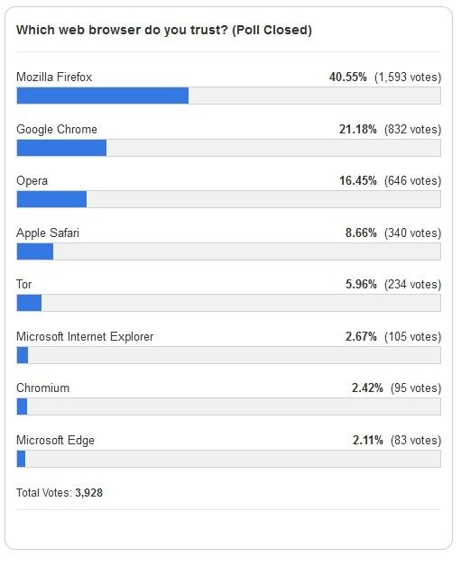 Full Sophos browser trust poll results