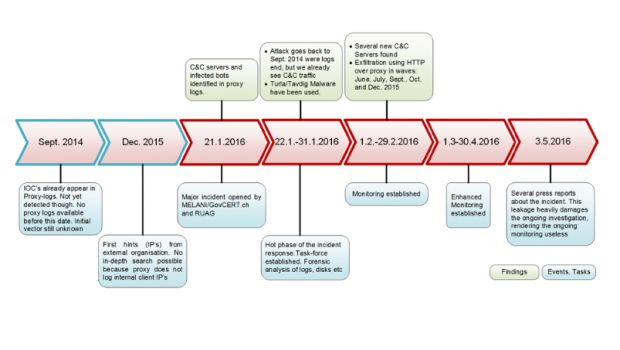 Timeline of Ruag cyber-attack