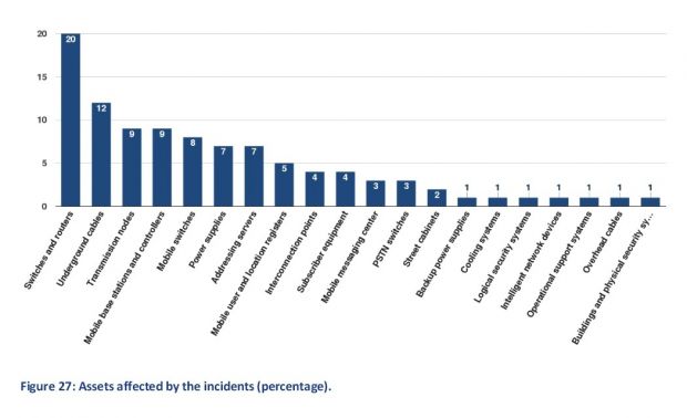 Assets affected by incidents