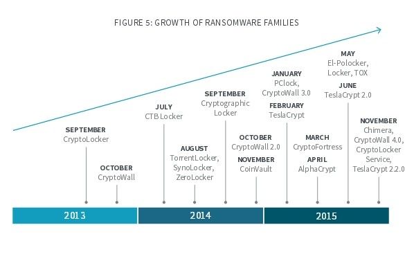 Evolution of ransomware families