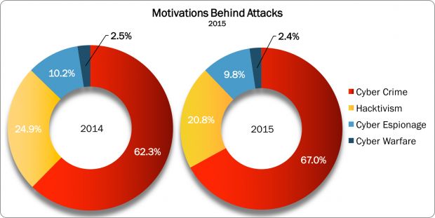 Motivations behind attacks