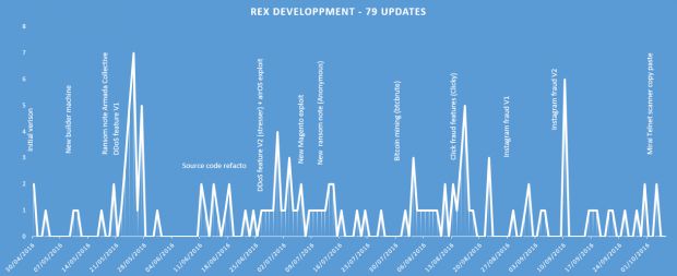 Rex malware feature evolution