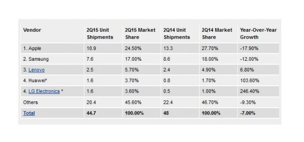 IDC numbers showing tablet decline