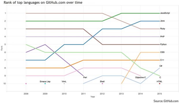 The top 10 most popular programming languages in GitHub's history