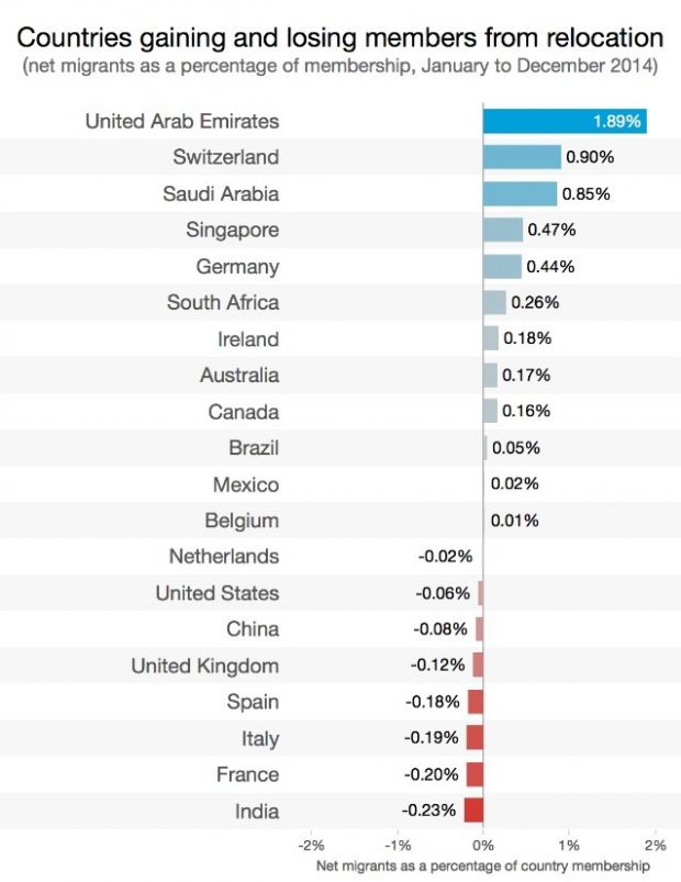 The 2015 LinkedIn Migration Report