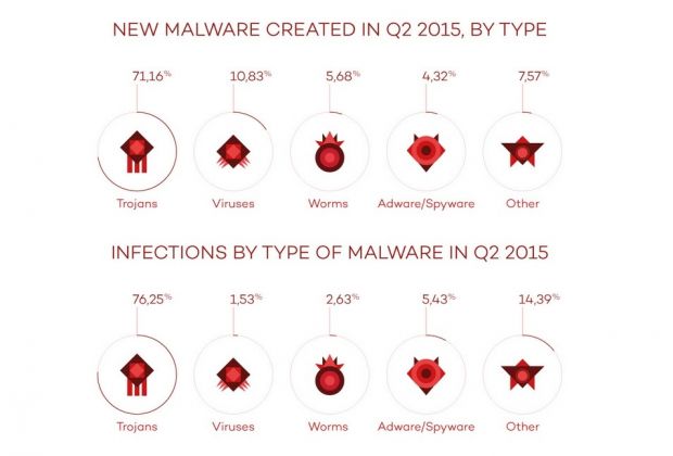 New malware in Q2 2015