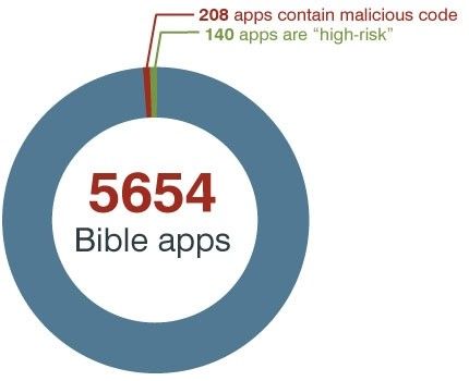 Bible mobile apps statistic