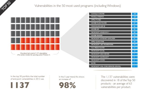 Vulnerabilities in top 50 software products