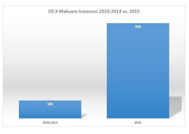 Mac malware trends through the past 5 years