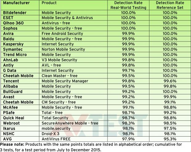 Android security apps, ranked based on protection