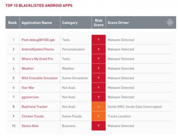Apps that are most often banned on Android devices in the enterprise