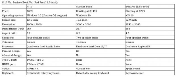 Comparison between the Hi13, Surface Book, and iPad Pro