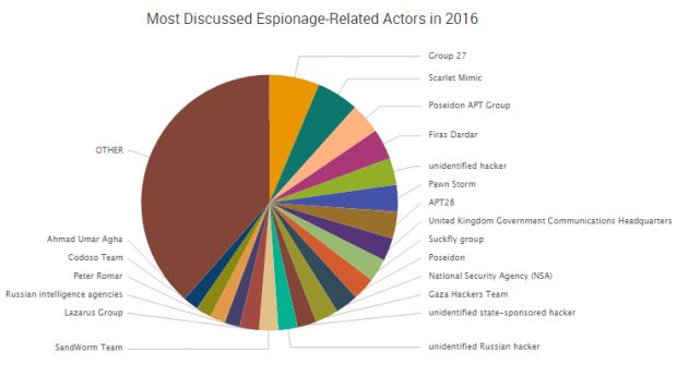 Most discussed espionage-related actors in 2016, so far