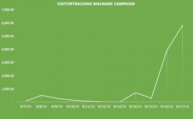 VisitorTracker campaign evolution