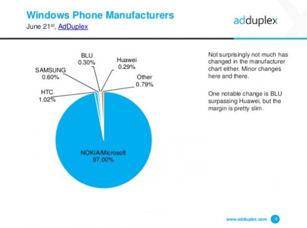 BLU was one of the key Windows Phone device manufacturer