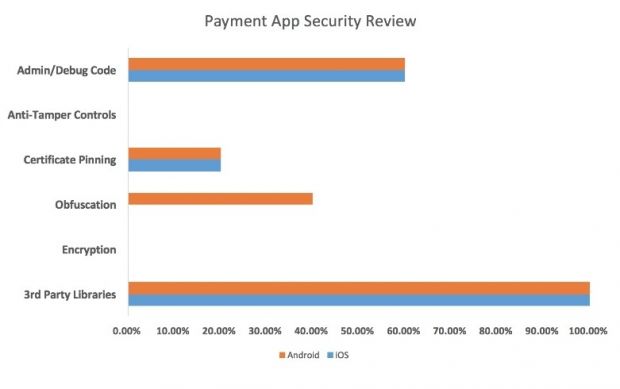 Security review for top mobile payment apps