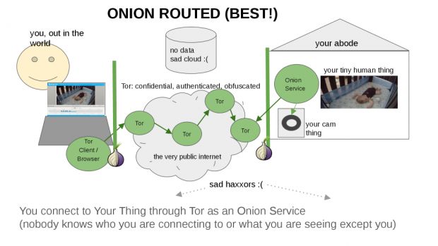 Principles behind using Tor to secure IoT devices