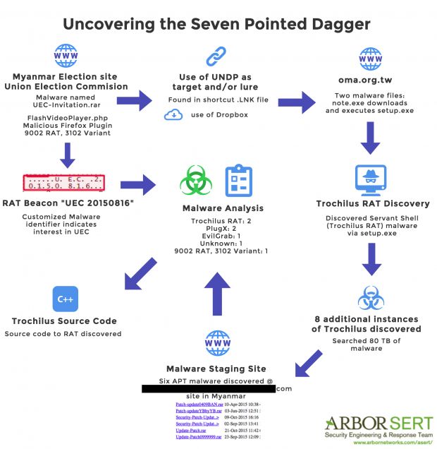 Seven Pointed Dagger campaign