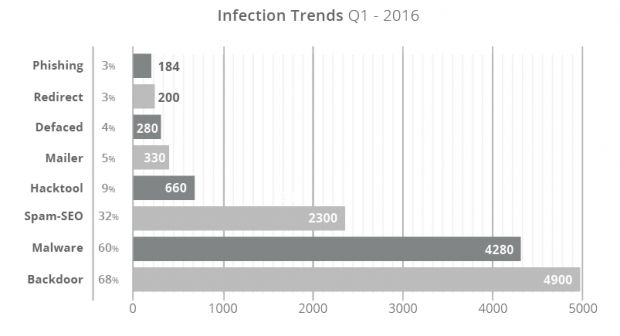 Website infection "popularity" for Q1 2016