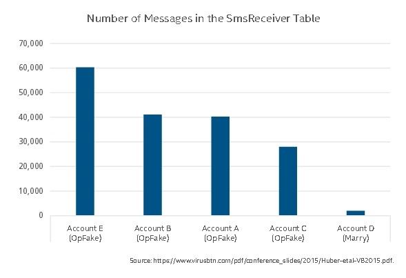 Number of SMS stolen from infected devices