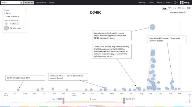 DDos-for-Bitcoin attacks timeline overview