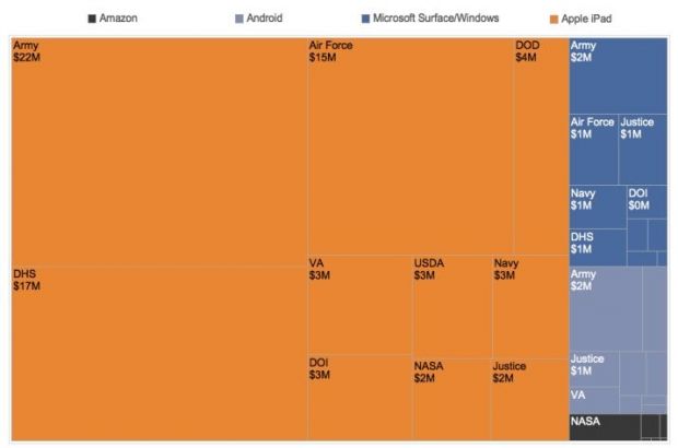 The departments where most Microsoft devices are being used