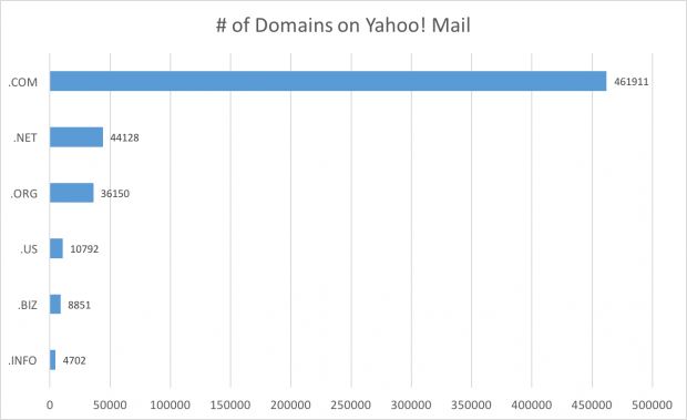 Number of domains using Yahoo Mail as their email service