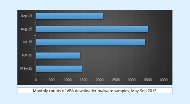 VBA malware evolution over time