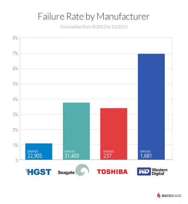 criticus Door knop Western Digital Drives Are More Likely to Fail, Compared to Seagate, Toshiba