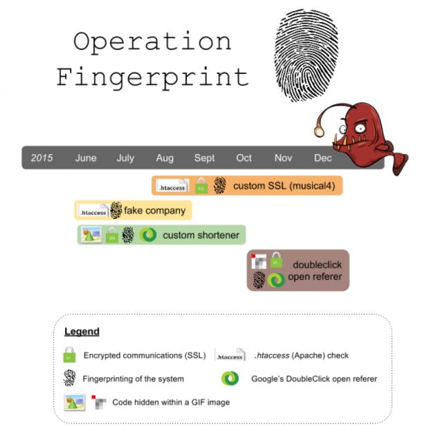 How malvertisers used fingerprinting in their campaigns