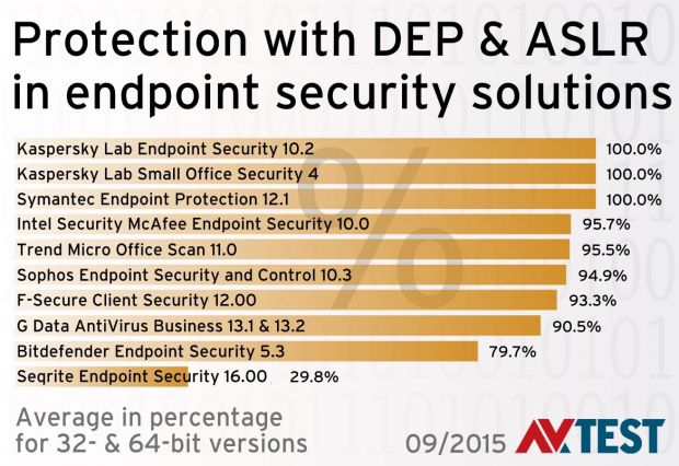 AV-TEST 2015 business endpoint antivirus self-protection scores