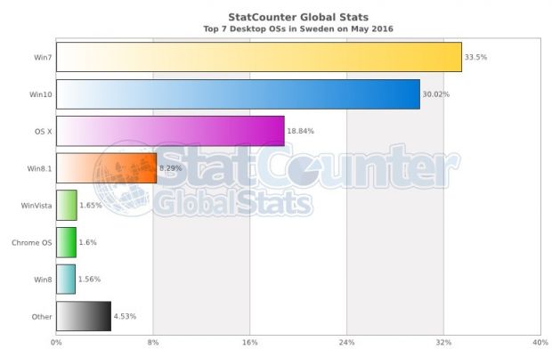 Windows 10 is also close to overtaking Windows 7 in Sweden