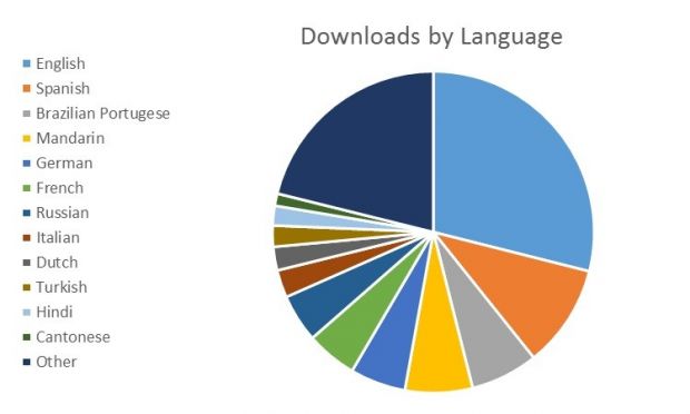 Languages used in the Windows Store on Windows 10