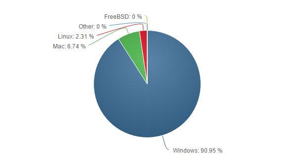 Windows continues to be the dominant OS on the desktop worldwide