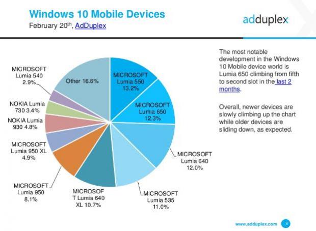 Lumia 550 is currently the most popular Windows phone