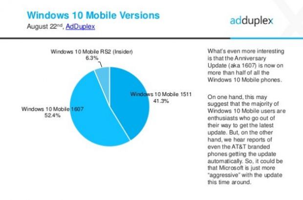Half of users running W10M have already installed the Anniversary Update