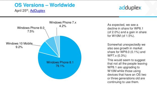 Windows share on mobile devices worldwide