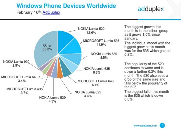 Top Lumia phones across the world