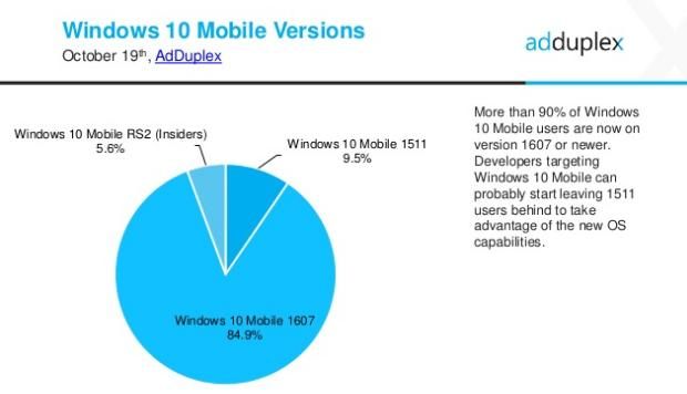 Windows 10 Mobile versions, with Anniversary Update leading