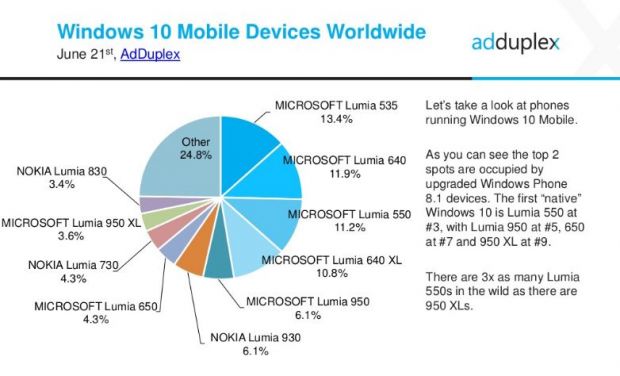 Lumia 550 is the most popular Windows 10 Mobile device