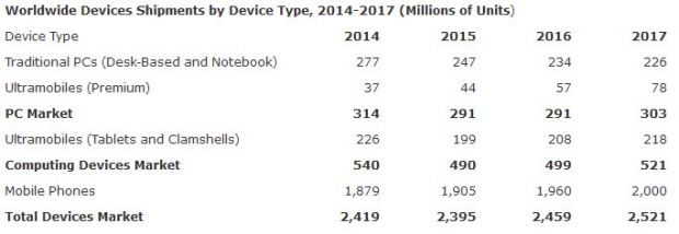 Estimated device sales until 2017