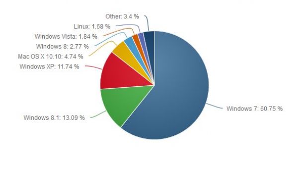 OS market share in July 2015